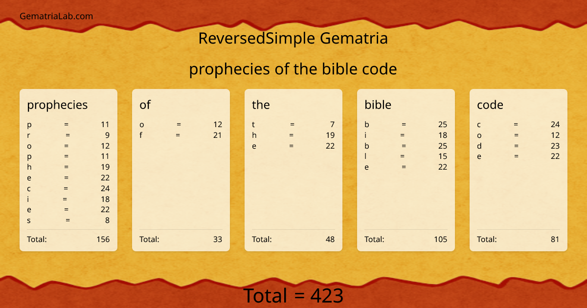 prophecies of the bible code in reversedSimple Gematria